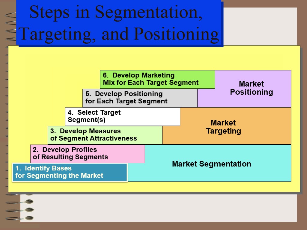 Steps in Segmentation, Targeting, and Positioning 1. Identify Bases for Segmenting the Market 2.